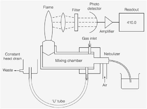 Digital Flame Photometer mfg|schematic diagram of flame photometer.